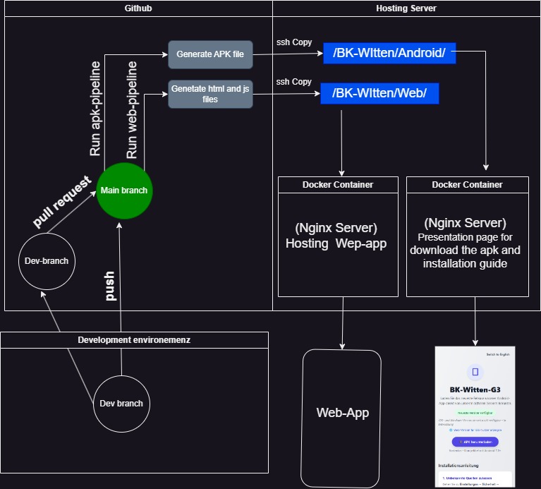 CI/CD Architecture