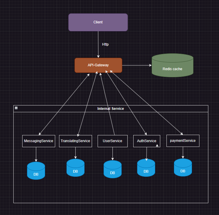 Microservice Architecture